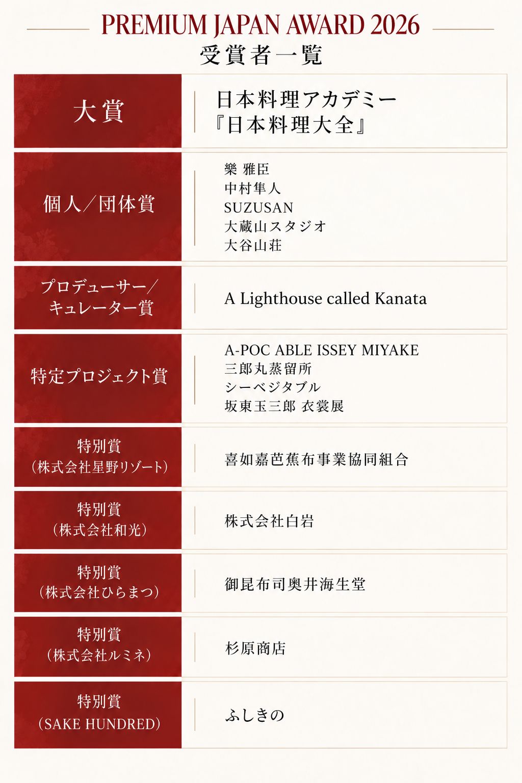 PREMIUM JAPAN AWARD 2026 受賞者リスト
